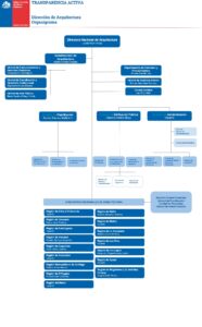 TRANSPARENCIA ACTIVA Dirección de Arquitectura Organigrama_feb 2026